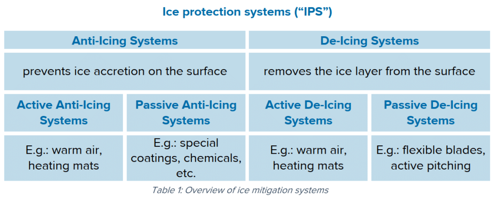 Anti-icing and de-icing systems overview.