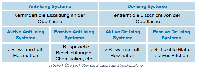 Anti-Icing und De-Icing Systeme im Vergleich.