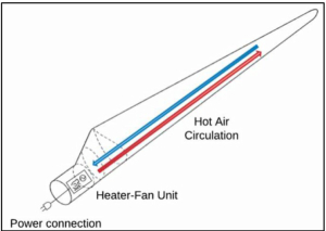 Hot air heating